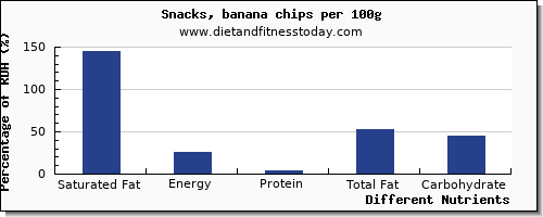 chart to show highest saturated fat in chips per 100g